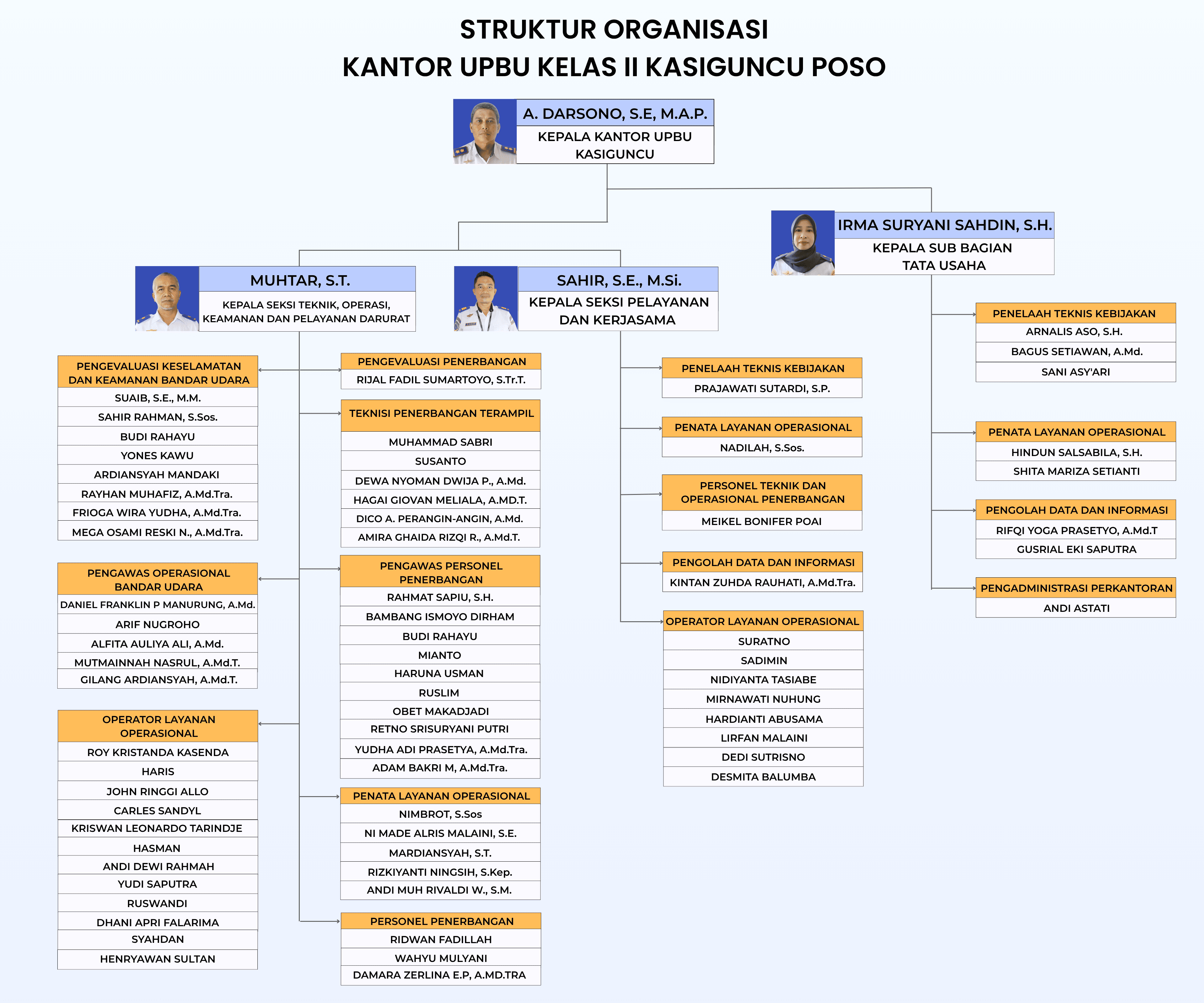 STRUKTUR ORGANISASI BANDARA.png