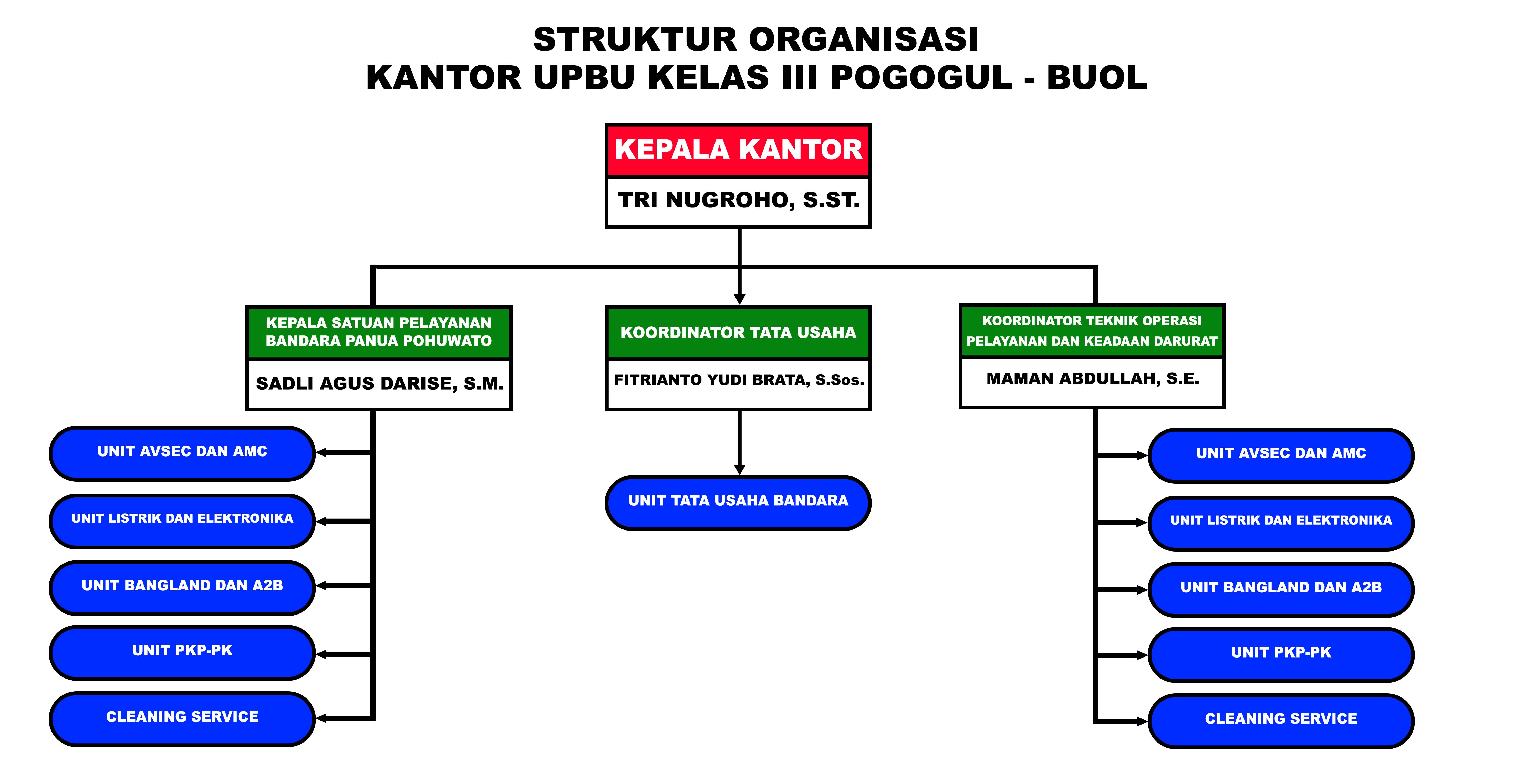 Struktur Organisasi Pogogul - Panua.jpg