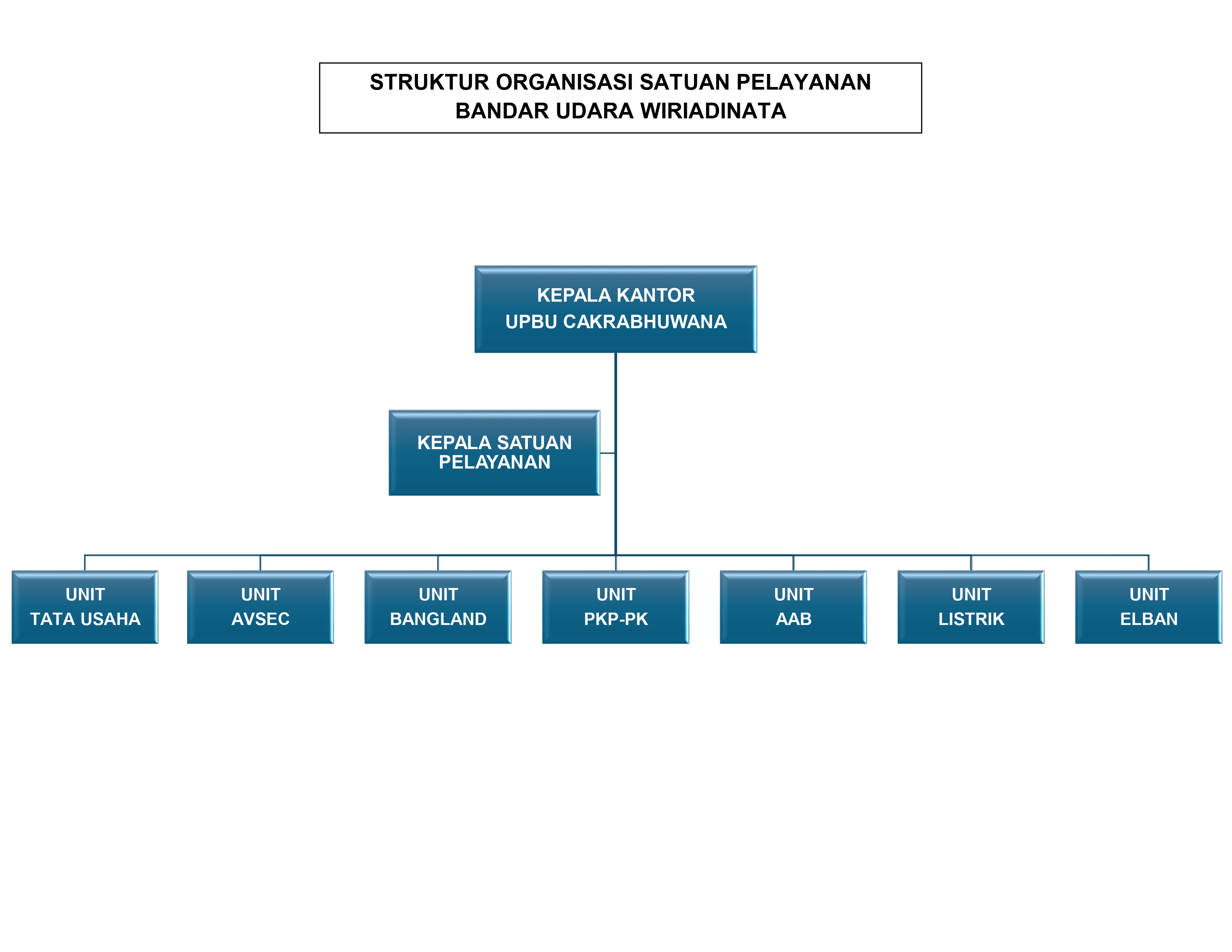 Struktur Organisasi Satuan Pelayanan Bandar Udara Wiriadinata.jpg