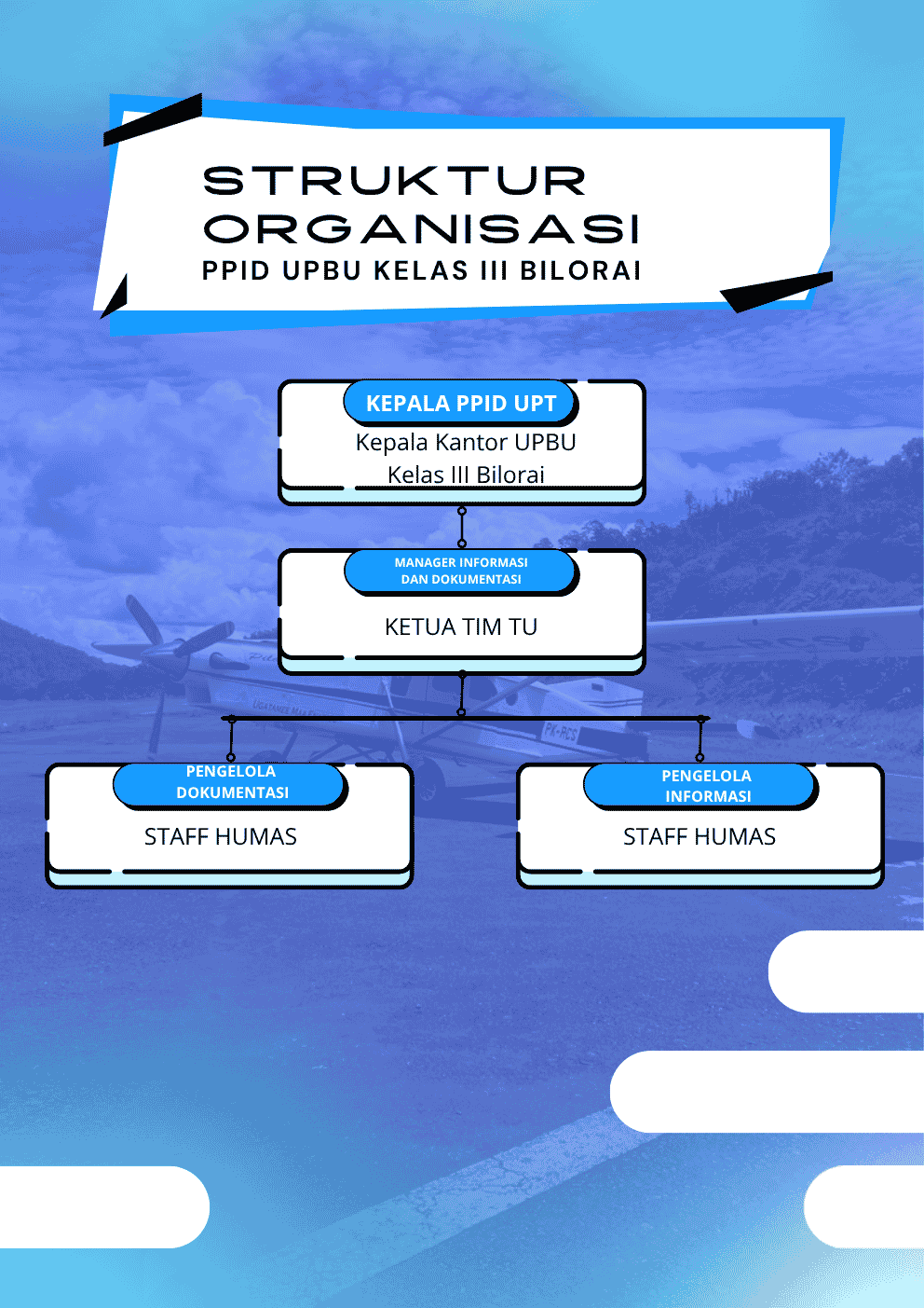 STRUKTUR ORGANISASI PPID