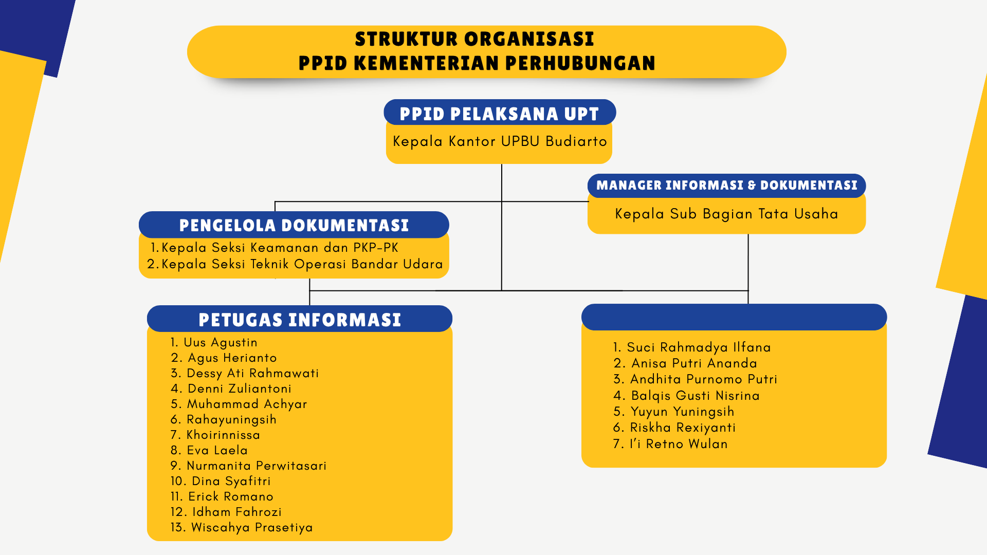 Struktur Organisasi PPID UPBU Budiarto