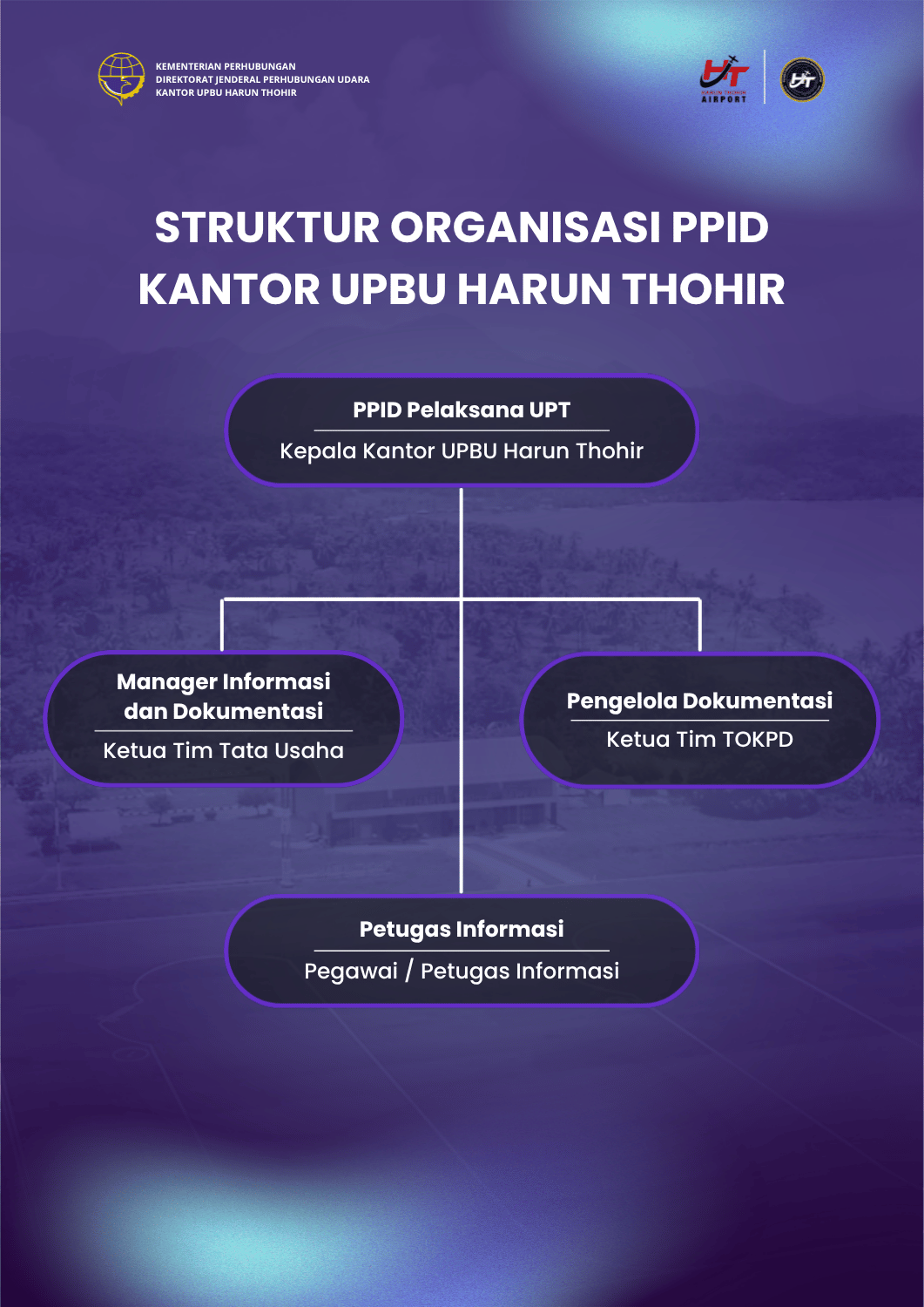 Struktur Organisasi PPID Kantor UPBU Harun Thohir
