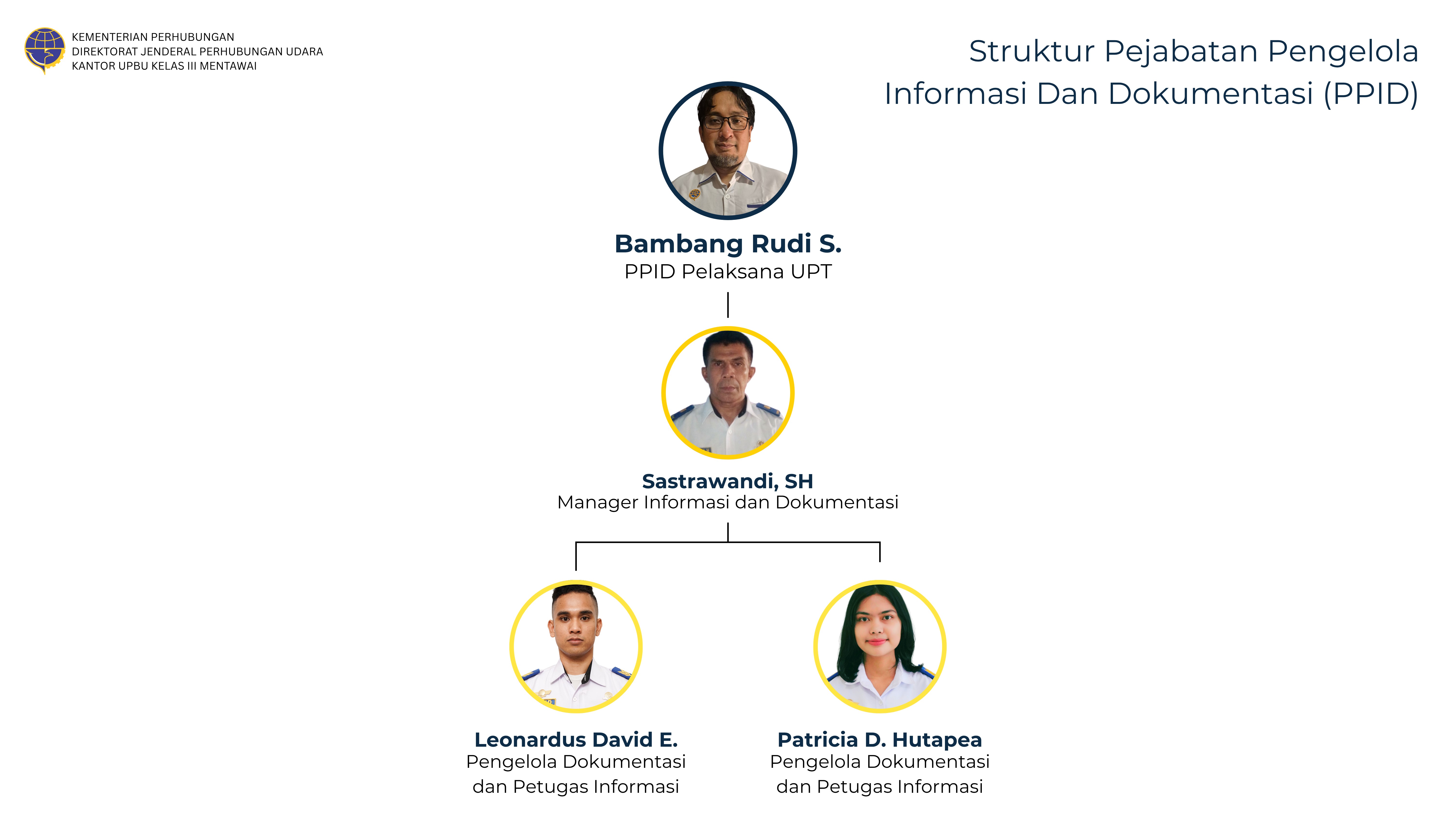 Struktur Organisasi PPID Microsite