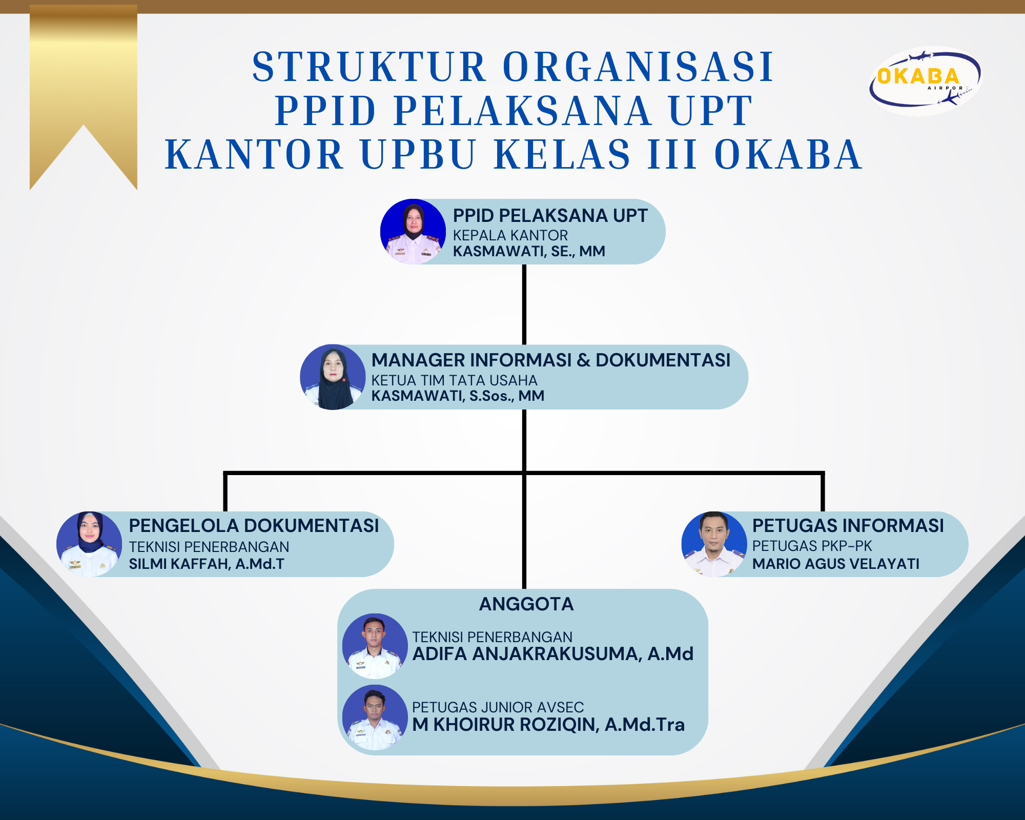 STRUKTUR ORGANISASI PPID UPBU KELAS III OKABA