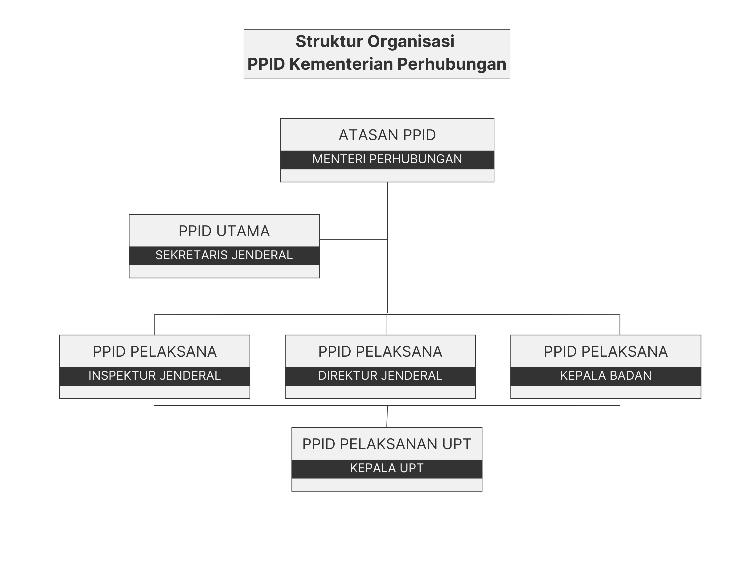 Struktur PPID Kemenhub.png